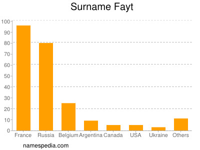 Familiennamen Fayt