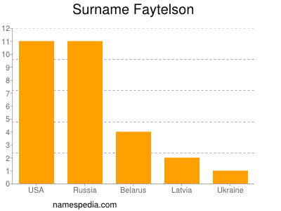 Familiennamen Faytelson