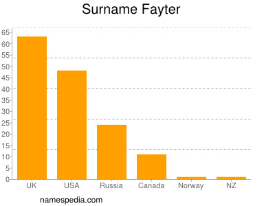 Familiennamen Fayter