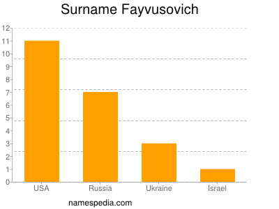 Familiennamen Fayvusovich