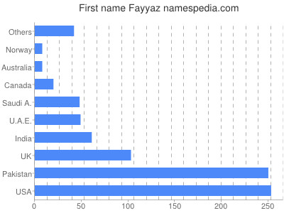 Vornamen Fayyaz