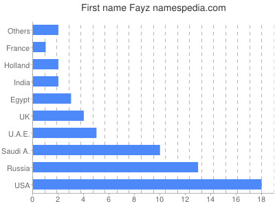 Vornamen Fayz