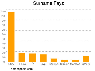 Familiennamen Fayz