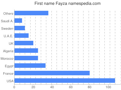 Given name Fayza