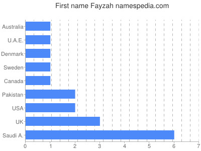 Given name Fayzah