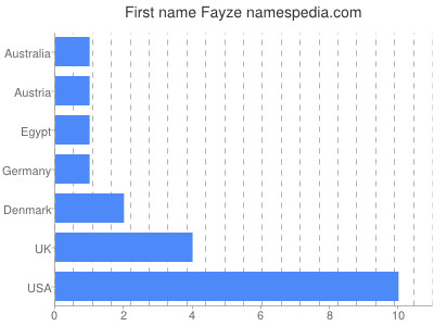 prenom Fayze