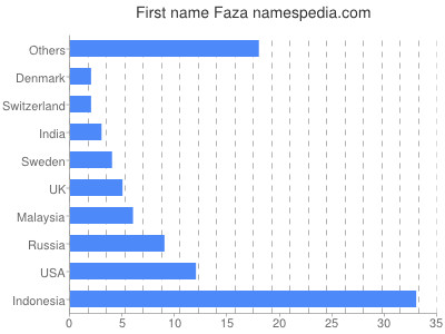 Given name Faza