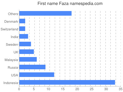 Vornamen Faza