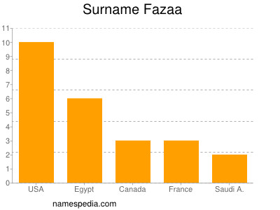 Familiennamen Fazaa