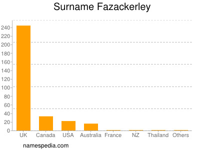 Familiennamen Fazackerley