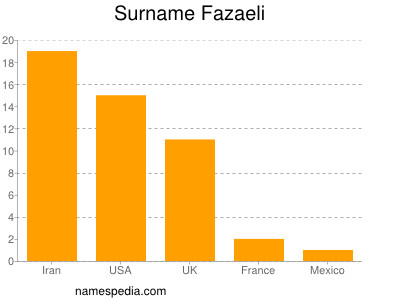 Familiennamen Fazaeli