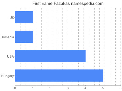 Vornamen Fazakas