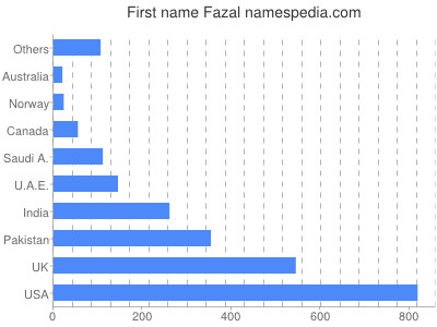 Vornamen Fazal