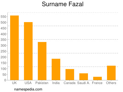 Familiennamen Fazal