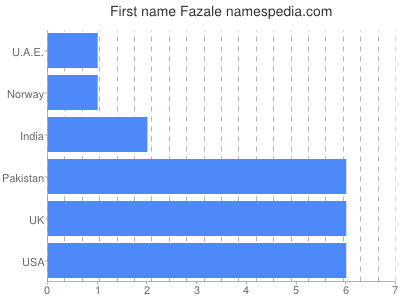 prenom Fazale