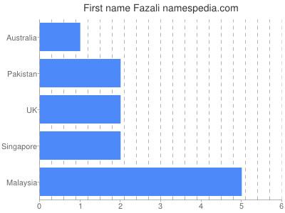 Vornamen Fazali