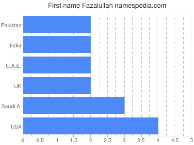 Vornamen Fazalullah