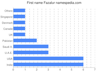 Vornamen Fazalur