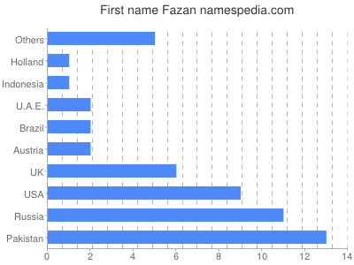 Vornamen Fazan