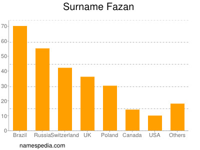 Familiennamen Fazan