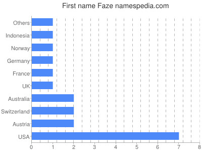 Vornamen Faze