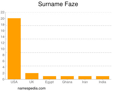 Familiennamen Faze