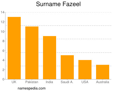 Familiennamen Fazeel