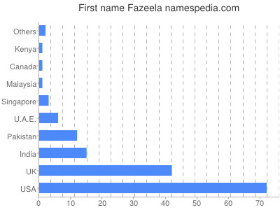 prenom Fazeela