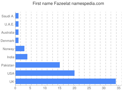 Vornamen Fazeelat