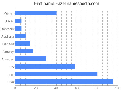 Vornamen Fazel