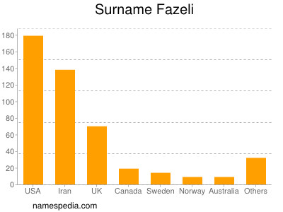 Familiennamen Fazeli