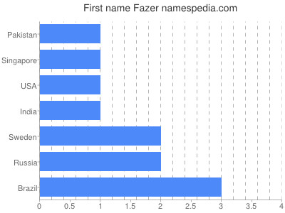 Given name Fazer