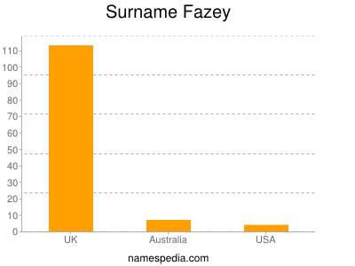 Familiennamen Fazey
