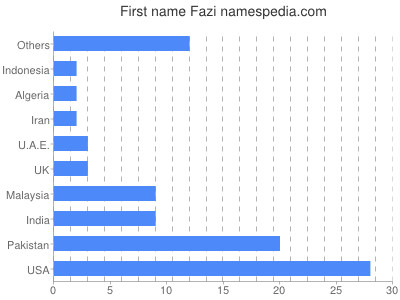 Vornamen Fazi