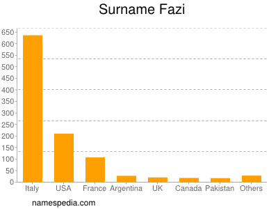 Familiennamen Fazi