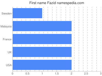 Vornamen Fazid