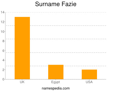 Familiennamen Fazie