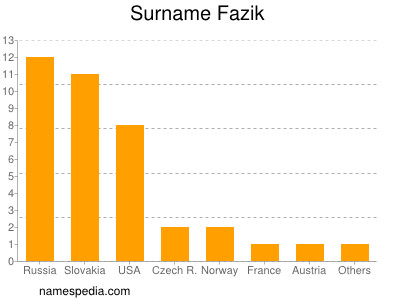 Familiennamen Fazik