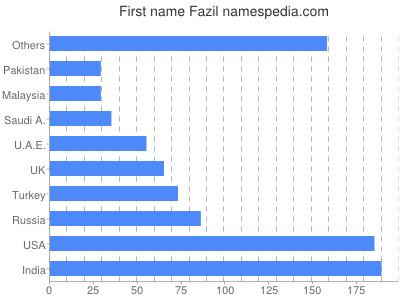 prenom Fazil