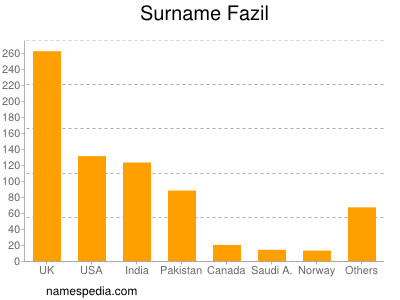 nom Fazil