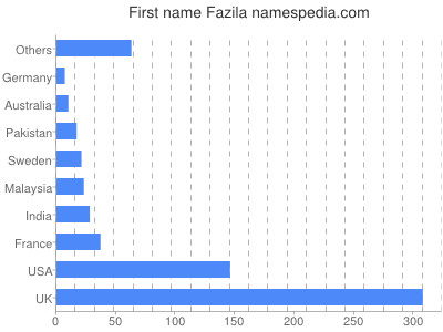 Vornamen Fazila