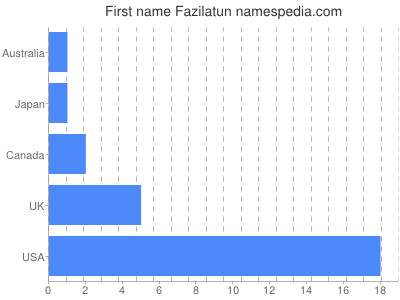 Vornamen Fazilatun