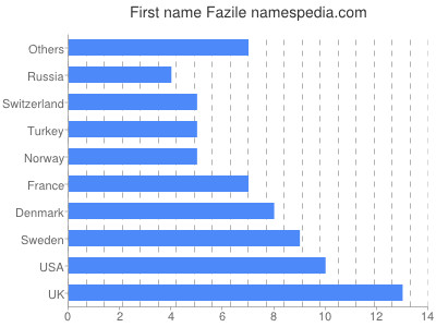 Vornamen Fazile