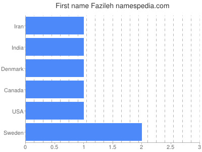 Given name Fazileh