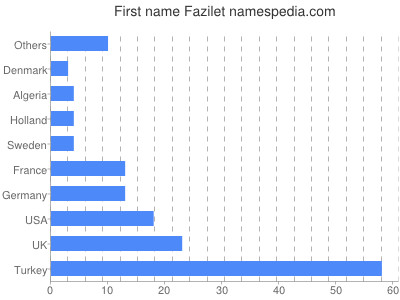 prenom Fazilet