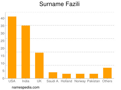 Familiennamen Fazili