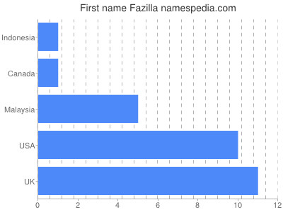 Vornamen Fazilla