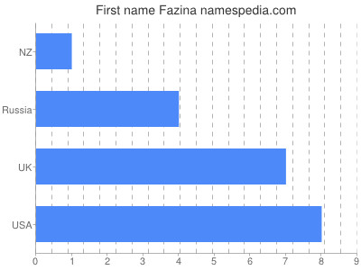 Vornamen Fazina