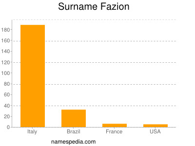 Surname Fazion