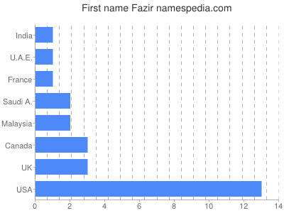 prenom Fazir